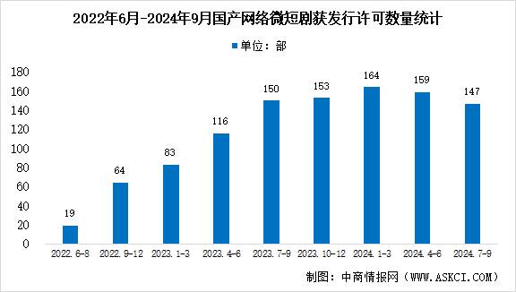 2024年中國微短劇獲發(fā)行許可數(shù)量分析：第三季度達147部