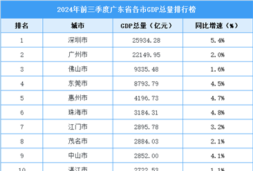 2024年前三季度广东省各市GDP排行榜：深圳持续领跑（图）