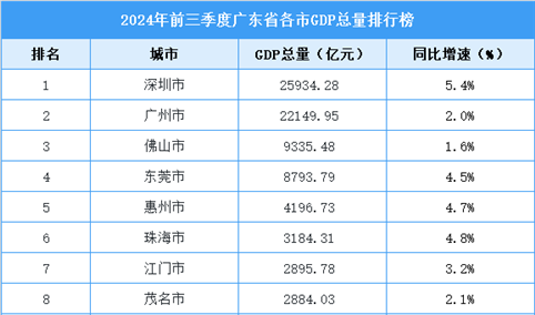 2024年前三季度广东省各市GDP排行榜：深圳持续领跑（图）