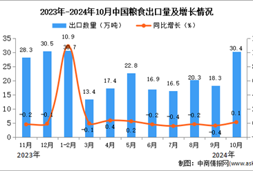 2024年10月中国粮食出口数据统计分析：出口量同比增长0.1%