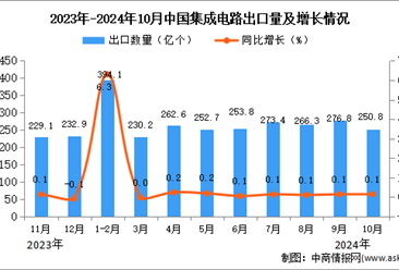 2024年10月中国集成电路出口数据统计分析：出口量同比增长0.1%