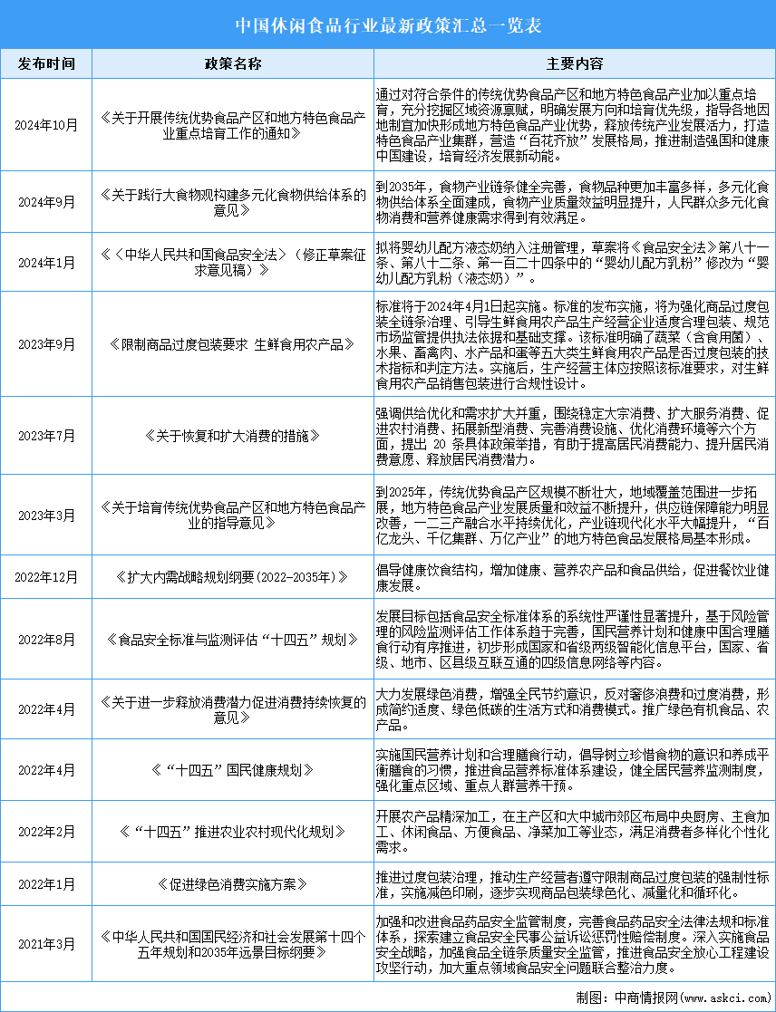 2024年中國(guó)休閑食品行業(yè)最新政策匯總一覽（表）