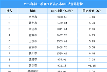 2024年前三季度江西各市GDP排行榜：南昌领跑全省（图）