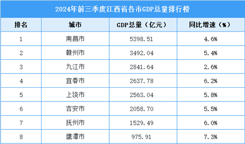 2024年前三季度江西各市GDP排行榜：南昌领跑全省（图）