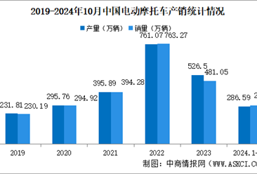 2024年1-10月中国电动摩托车产销情况：销量同比下降31.78%（图）