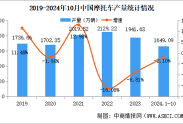 2024年1-10月中国摩托车产销量情况：销量止跌上涨（图）