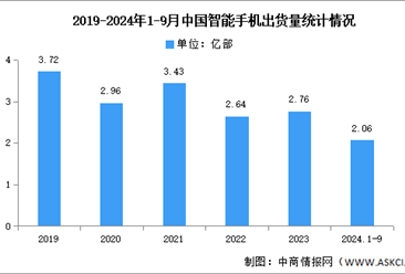 2024年1-9月中国智能手机市场分析：累计出货量同比增长7.5%（图）