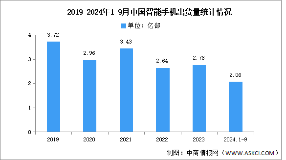 2024年1-9月中国智能手机市场分析：累计出货量同比增长7.5%（图）