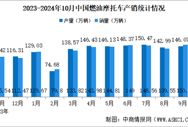 2024年1-10月中国燃油摩托车产销情况：销量同比增长11.4%（图）