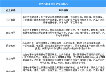 2024年中国被动元件市场现状及重点企业分析（图）