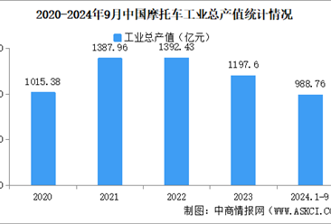 2024年1-9月中国摩托车企业经营情况：利润总额同比下降17.9%（图）