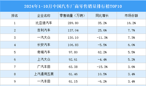 2024年1-10月中国汽车厂商零售销量排行榜TOP10（附榜单）