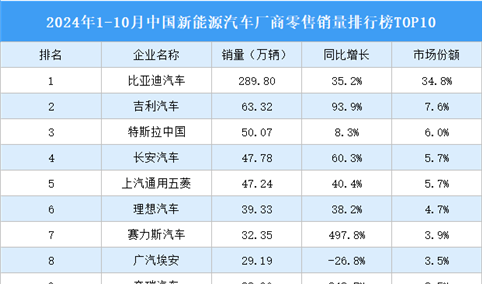 2024年1-10月中国新能源汽车厂商零售销量排行榜TOP10（附榜单）