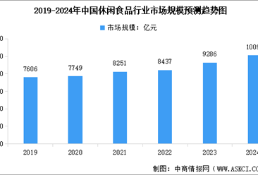 2024年中国休闲食品行业市场前景预测研究报告（简版）