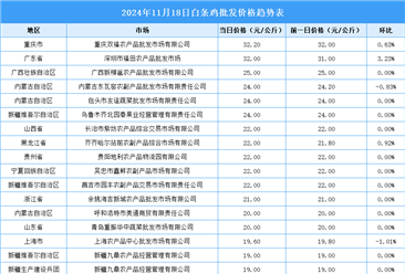 2024年11月19日全国各地最新白条鸡价格行情走势分析