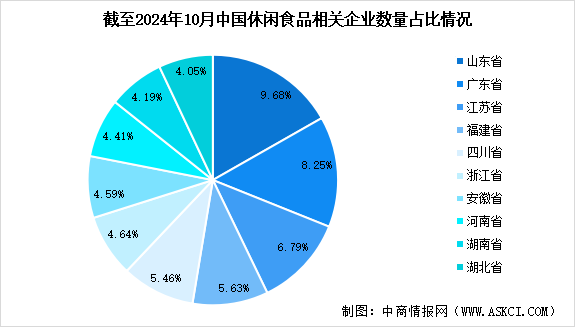 2024年中國休閑食品相關(guān)企業(yè)數(shù)量及企業(yè)分布情況分析（圖）