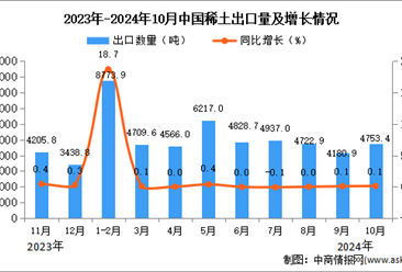 2024年10月中国稀土出口数据统计分析：出口量同比增长0.1%