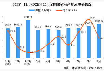 2024年10月全国磷矿石产量数据统计分析