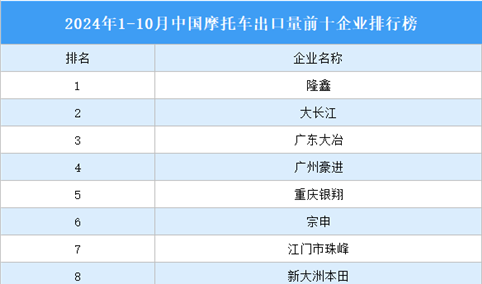 2024年1-10月中国摩托车出口量前十企业排行榜（附榜单）