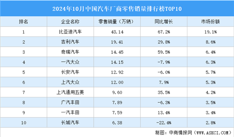 2024年10月中国汽车厂商零售销量排行榜TOP10（附榜单）