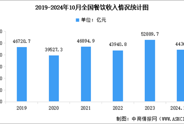 2024年10月全国餐饮市场运行情况：全国餐饮收入累计达44367亿元（图）