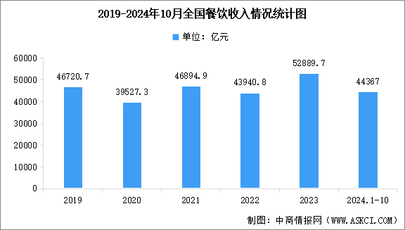 2024年10月全国餐饮市场运行情况：全国餐饮收入累计达44367亿元（图）