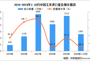 2024年1-10月中国玉米进口数据统计分析：进口量同比下降29.9%