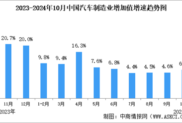 2024年10月中国规上汽车制造业工业增加值同比增长6.2%（图）