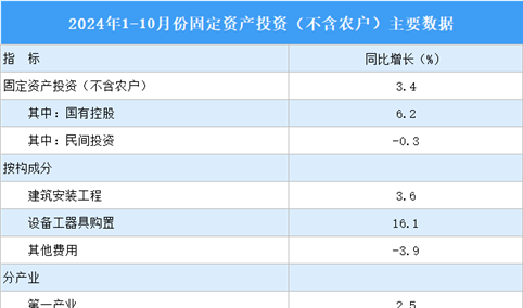 2024年1-10月全国固定资产投资（不含农户）增长3.4%（图）