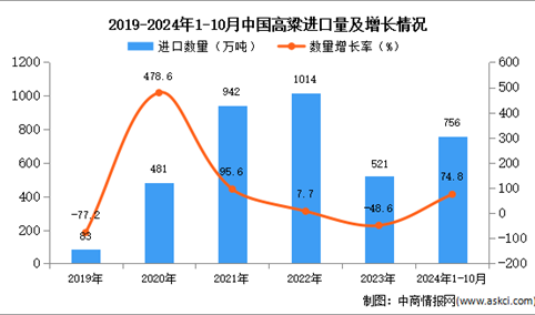 2024年1-10月中国高粱进口数据统计分析：进口量756万吨