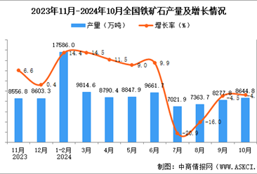 2024年10月全国铁矿石产量数据统计分析