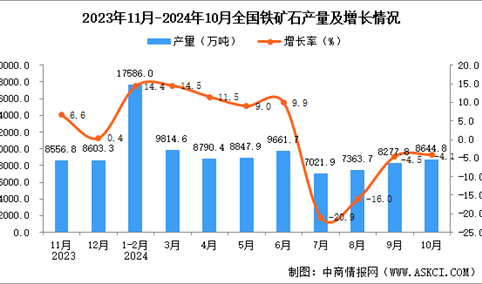 2024年10月全国铁矿石产量数据统计分析