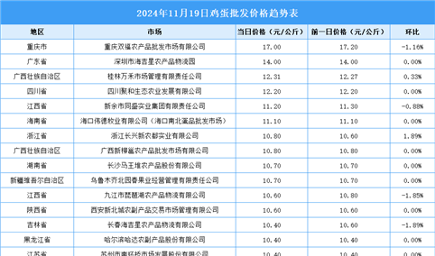 2024年11月20日全国各地最新鸡蛋价格行情走势分析