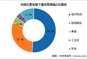 2024年中国石墨电极产量及下游应用情况预测分析（图）