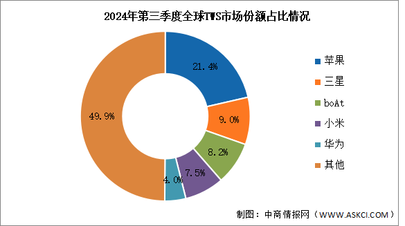 2024年第三季度全球TWS耳机出货量及竞争格局分析：苹果保持第一（图）