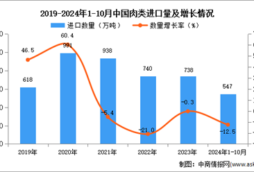 2024年1-10中国肉类进口数据统计分析：进口量同比下降12.5%