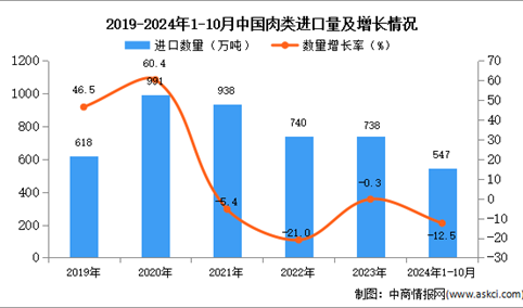 2024年1-10中国肉类进口数据统计分析：进口量同比下降12.5%