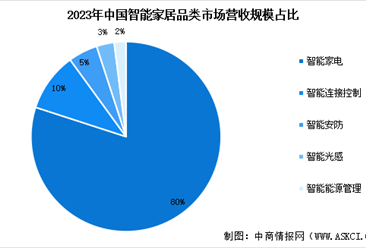 2024年中國(guó)智能家居市場(chǎng)規(guī)模預(yù)測(cè)及市場(chǎng)占比分析（圖）