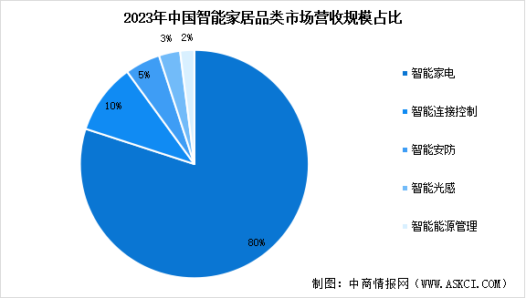 2024年中國(guó)智能家居市場(chǎng)規(guī)模預(yù)測(cè)及市場(chǎng)占比分析（圖）