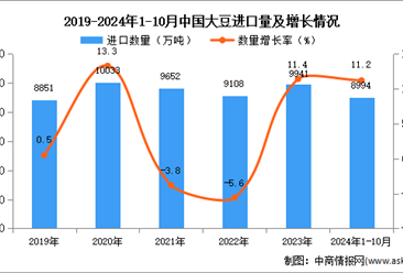 2024年1-10月中国大豆进口数据统计分析：进口量同比增长11.2%