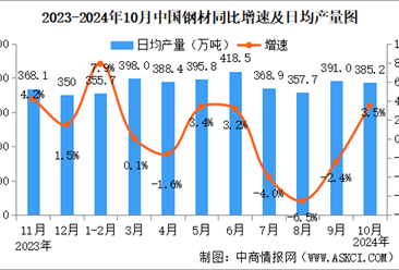 2024年10月中国规上工业增加值增长5.3% 制造业增长5.4%（图）