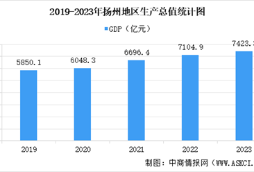 【产业图谱】2024年扬州市重点产业规划布局全景图谱（附产业现状、产业布局、产业发展规划等）