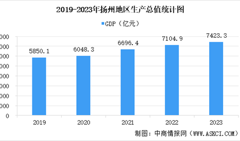 【产业图谱】2024年扬州市重点产业规划布局全景图谱（附产业现状、产业布局、产业发展规划等）