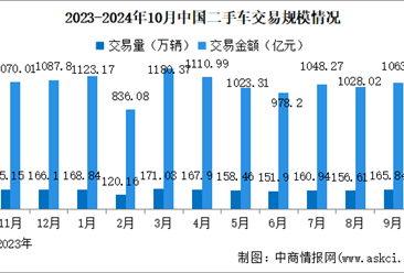 2024年10月中国二手车交易情况：SUV交易量同比增长10.78%（图）