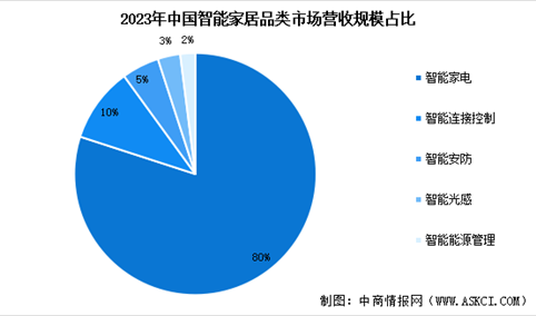 2024年中国智能家居产业链图谱研究分析（附产业链全景图）