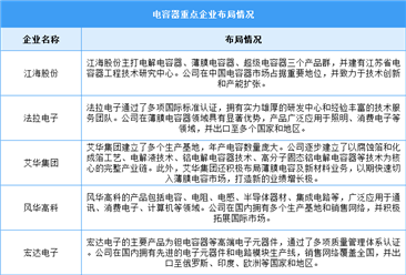 2024年中国电容器市场规模及重点企业预测分析（图）