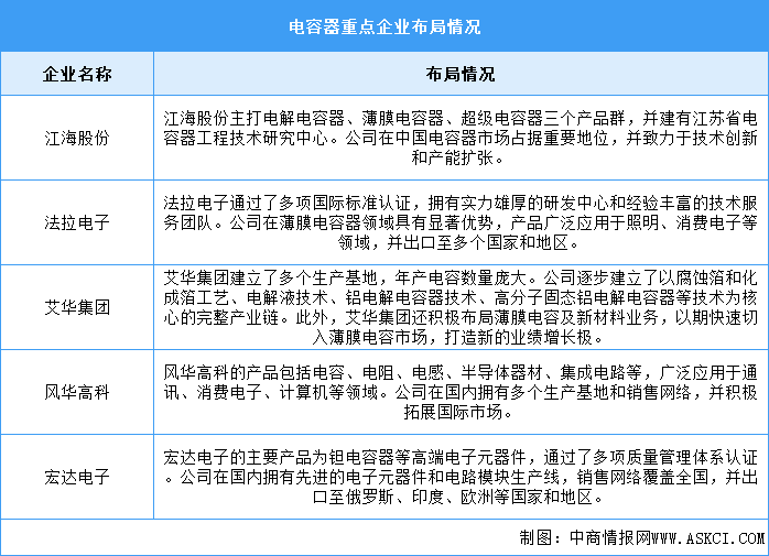 2024年中国电容器市场规模及重点企业预测分析（图）