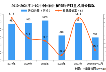 2024年1-10月中国食用植物油进口数据统计分析：进口量596万吨