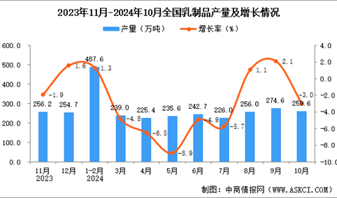 2024年10月全国乳制品产量数据统计分析