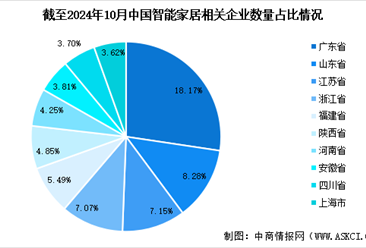 2024年中国智能家居相关企业数量及企业分布情况分析（图）